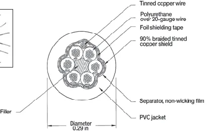EL147, 6 Wire – Standard Load Cell Cable